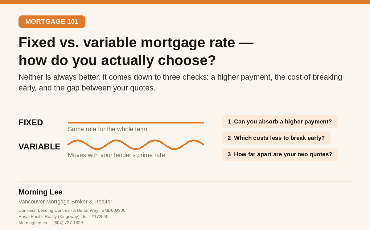 Fixed vs. variable mortgage rate diagram: a fixed rate stays flat for the whole term, a variable rate moves with prime, and the three checks for choosing between them