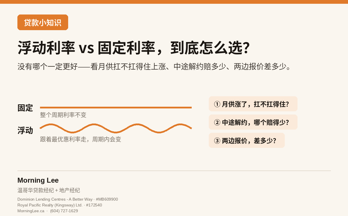 房贷浮动利率和固定利率对比图解：固定利率整个周期不变，浮动利率跟着最优惠利率变，右边列出怎么选要看的三件事