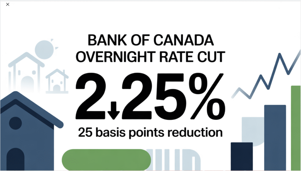 Bank of Canada Lowers Policy Rate to 2.25%