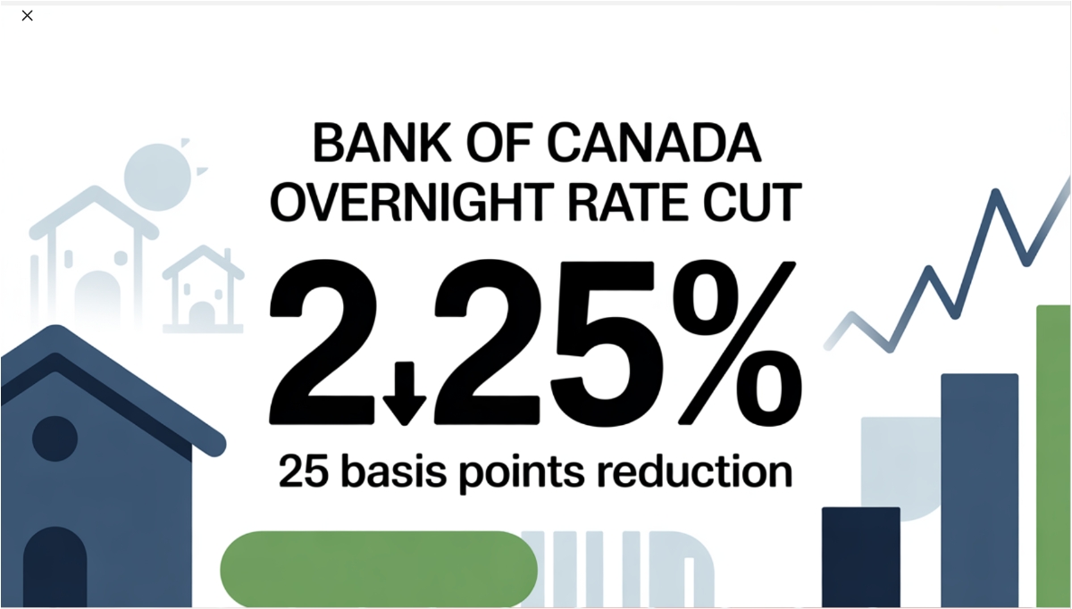Bank of Canada Lowers Policy Rate to 2.25%